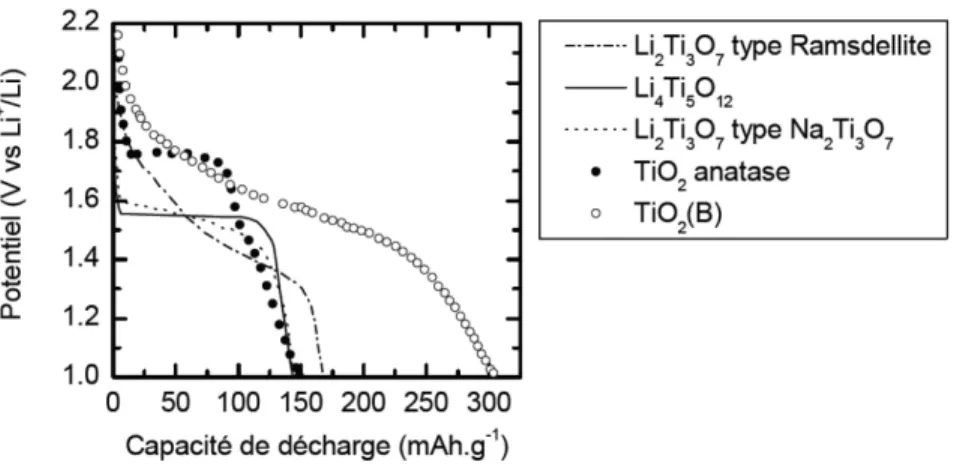 Figure 2.1 Capacité électrochimique de certains titanates de lithium [Beuvier, 2009] 
