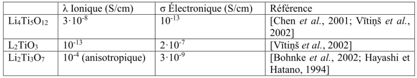 Tableau 2.3 Conductivité électrique et ionique des titanates de lithium  λ Ionique (S/cm)  σ Électronique (S/cm)   Référence 