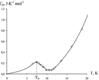 Figure 2.3 Capacité calorifique du Li 4 Ti 5 O 12  à proximité du zéro absolu [Knyazev et al.,  2013] 