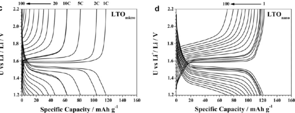 Figure 2.4 Capacité en fonction de la vitesse de charge en C et de la taille des particules  [Bresser et al., 2012] 