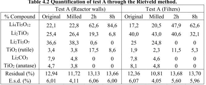 Table 4.2 Quantification of test A through the Rietveld method. 
