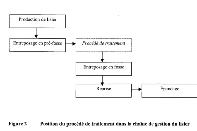 Figure 2  Position du procédé de traitement dans la chaîne de gestion du  lisier 