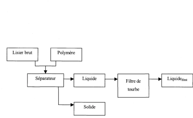 Figure 3  Schéma des principales constituantes du procédé de traitement  à  l'étude 