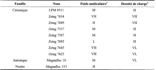 Tableau 15  Noms et caractéristiques des polymères utilisés pour l'essai  POOl 