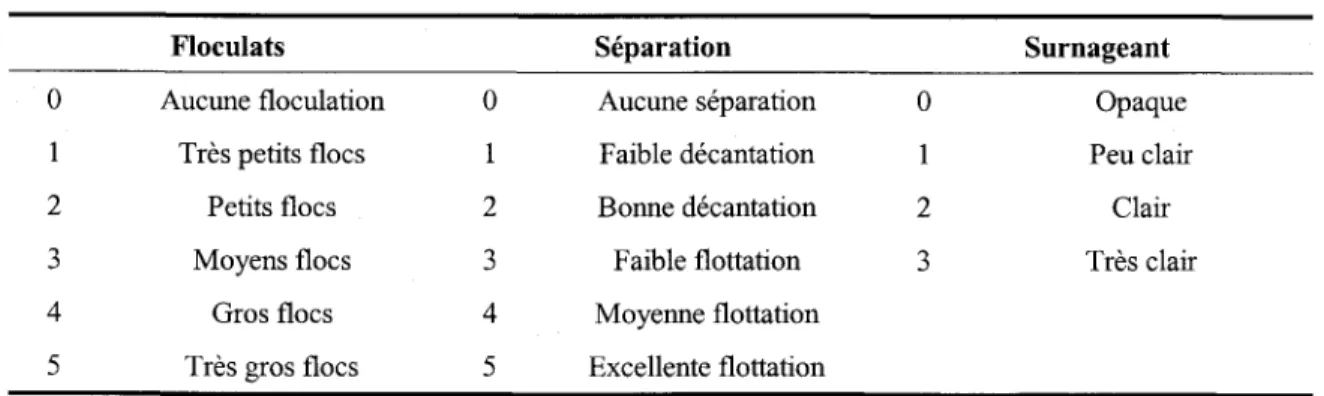 Tableau 17  Grilles  d'évaluation  de  la  qualité  des  floculats,  de  la  séparation  et  du  surnageant 