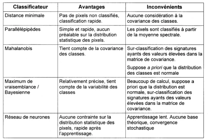 Tableau 4-1. Méthodes  de classification  les plus utilisées  dans les logiciels  commerciaux  de traitement  (Smits  et a|.,1999).