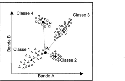 Figure 4-6. Critères  de classification  par la méthode de la distance minimale.