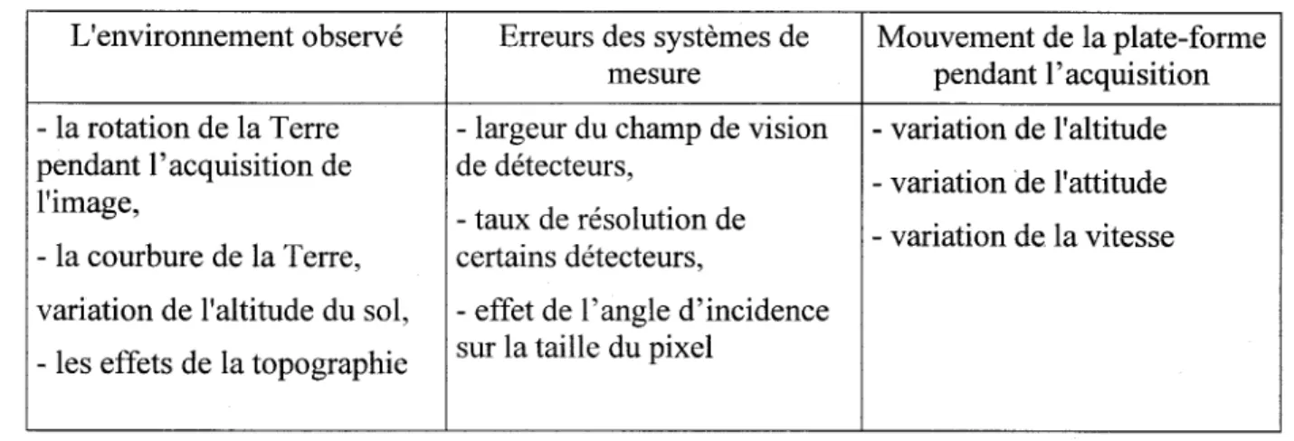 TABLEAU  3-2 : Sources  de distorsions  géométriques L'environnement observé Erreurs des systèmes  de