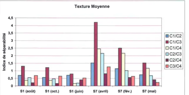Figure 3-13a. Variation temporelle  des indices de séparabilité  pour la texture Moyenne Texture Écart Type