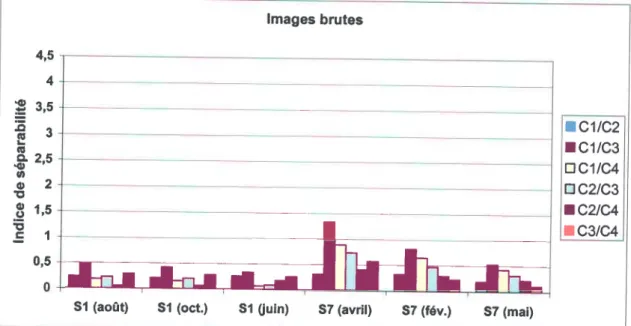Figure 3-13d. Variation temporelle  des indices  de separabilité  pour les images  brutes cl  : Milieu forestier  c2 : Milieu humide fortement  arboré