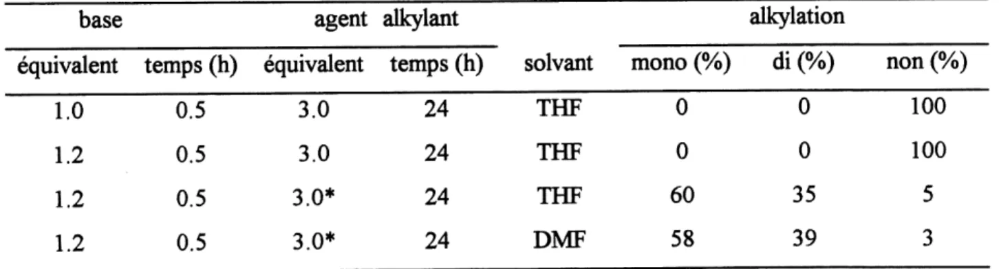 Tableau DI. Alkylation avec 1c chlorure d'allyle.
