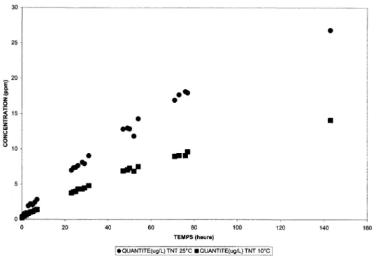 Figure 2 - 3. Cinétique  de dissolution  du TNT dans I'Octol à 25 oC et à 10 oC (Thiboutot et al,, 1998\