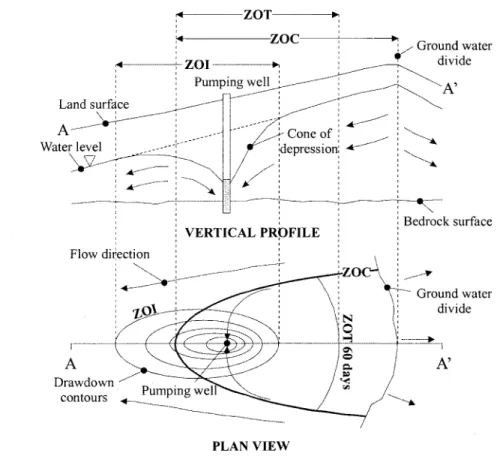 Figure 3.2 : Relation between the zone of influence (ZOl),  the zone of travel (ZOT)  and the zone of contribution  (ZOC) (from  EPA,  1994).