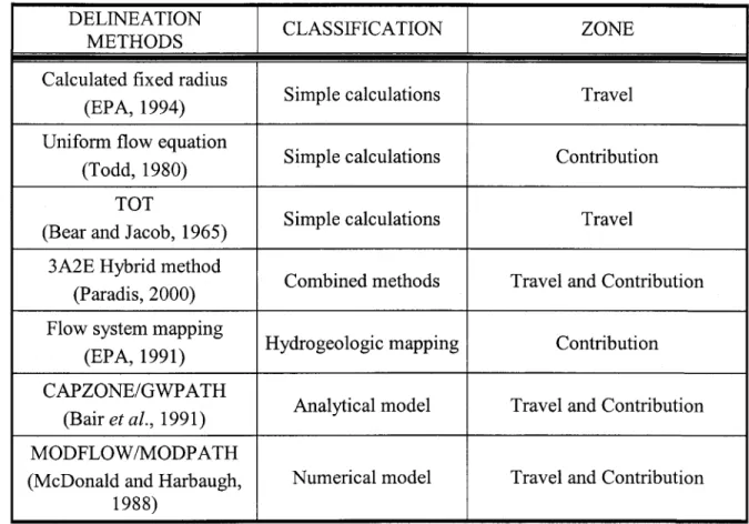 Table 3.1 : Selected methods for travel and contribution  zones.