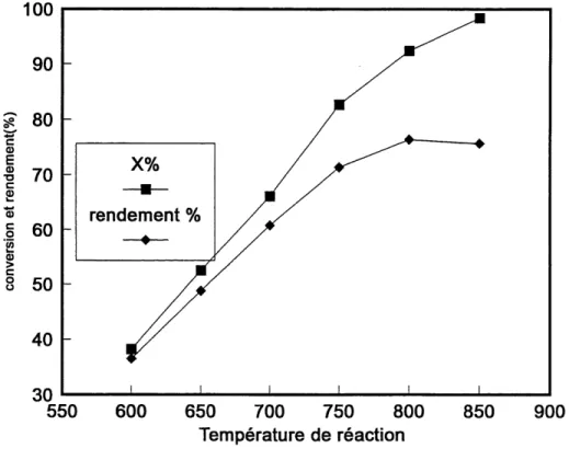 Fig 3.5 Conversion et rendement enfonction de la temperature de reaction