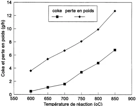 Fig 3.7 Coke etperte depoids enfonction de la temperature de reaction