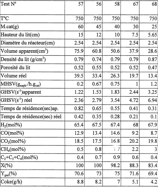 Tableau 3-1 Activite catalydque en fonction de temps de residence Test ? T°C M.cat(g) Hauteur du lit(cm) Diametre du reacteur(cm) Volume apparent(cm ) Densite du lit (g/cm ) Porosite du lit Volume reel MHSV(g^./h.g^) GHSV(s-l)apparent GHSV(s-1) reel Temps 