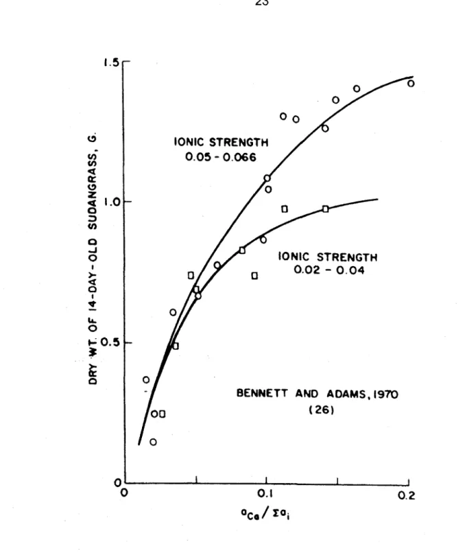 Figure 2.2 Relation  entre I'activité  relative  de Ca, la force ionique  et la production  de matière  sèche  d'herbe  soudanaise  (tiré  de Khasawneh  1gT1).