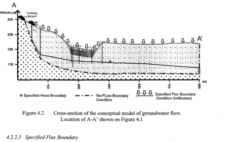 Figure 4.2  Cross-section of the conceptual model of groundwater flow. 