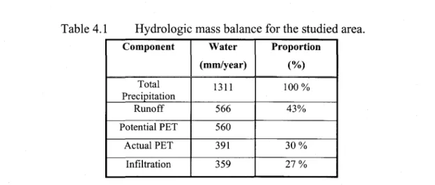 Table 4.1  Hydrologie mass balance for the studied area. 