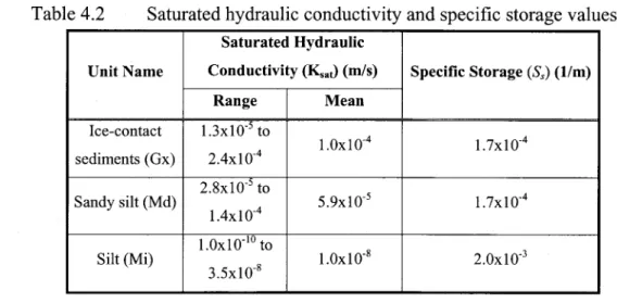 Table 4.2  Saturated hydraulic conductivity and specifie storage values. 