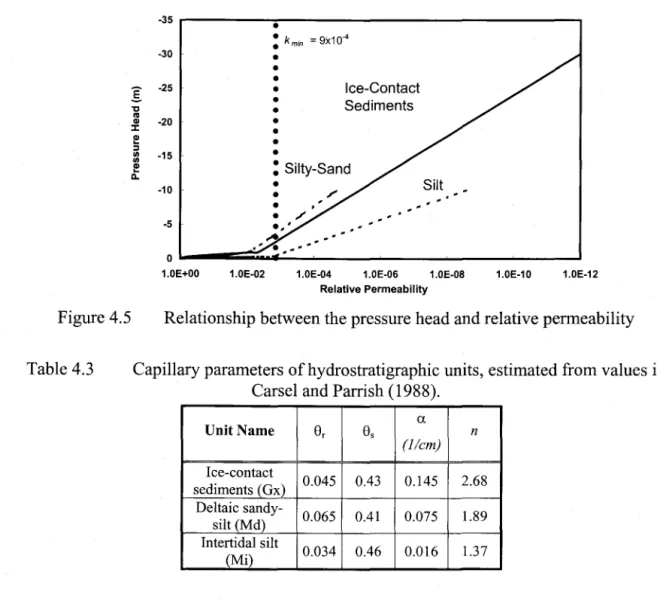 Figure 4.5  Relationship between the pressure head and relative penneability 