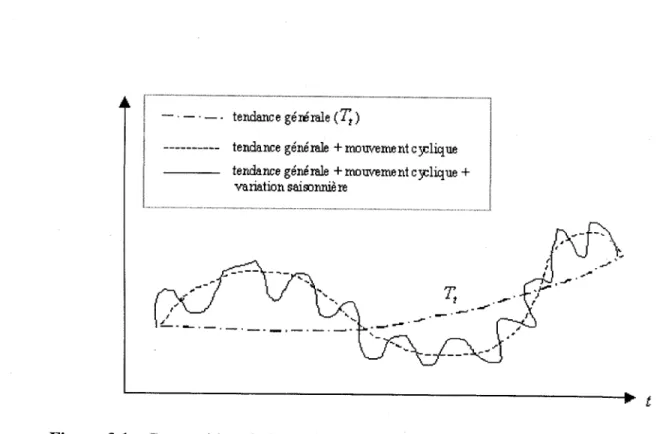 Figure  3.1 : Composition de latendance générale (4)  de la composante cyclique ( C, ) et de la composante  saisonnière  ( Sa, )