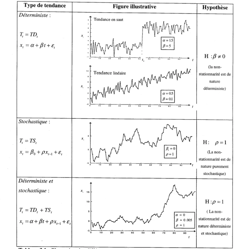 Tableau 3.1 : Illustration des différents types d'hypothèses de non-stationnarité