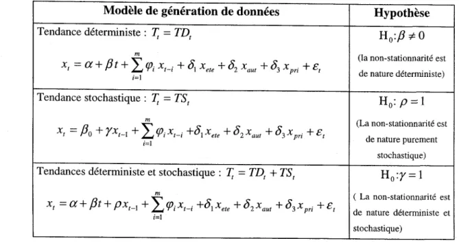 Tableau 3.4 : Illustration des différents types d'hypothèses de non-stationnarité en présence du phénomène de persistance et de saisonnalité