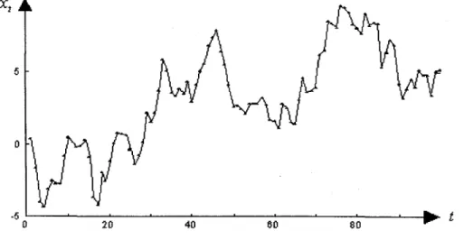 Figure 5.4 : Illustration d'une tendance  stochastique