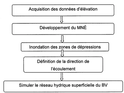 Figure 2.1: Schéma de la procédure  visant à modéliser  les paramètres  hydrologiques  du bassin versant (BV).
