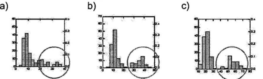 Figure  4.18: Histogramme  fréquentiel  de la densité  de distribution  de la population:  a) de la CEA de surface,  b) de la CEA en profondeur  et c) du contenu  en argile.