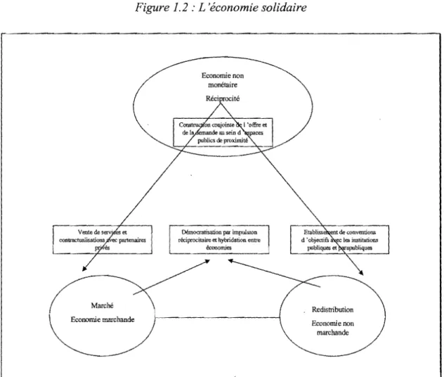 Figure  1.2 :  L'économie solidaire 