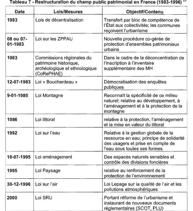 Tableau 7 • Restructuration du champ public patrimonial en France (1983-1996)  23 