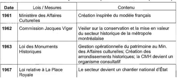 Tableau 8 - Refonte des lois de protections du patrimoine au  Québec (1952-2000)  25 