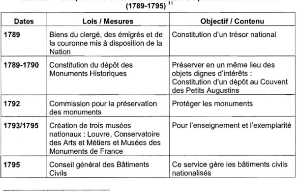 Tableau 1 - Les prémfces de la reconnaissance du patrimoine de la Nation  (1789-1795)  11 