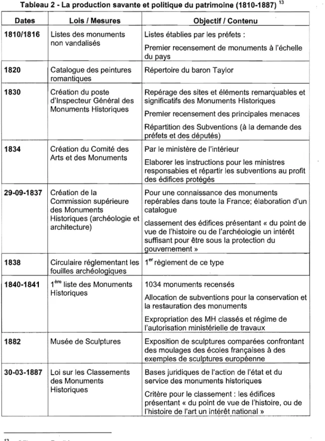 Tableau 2 - La  production  savante et politique du  patrimoine (1810-1887)  13 