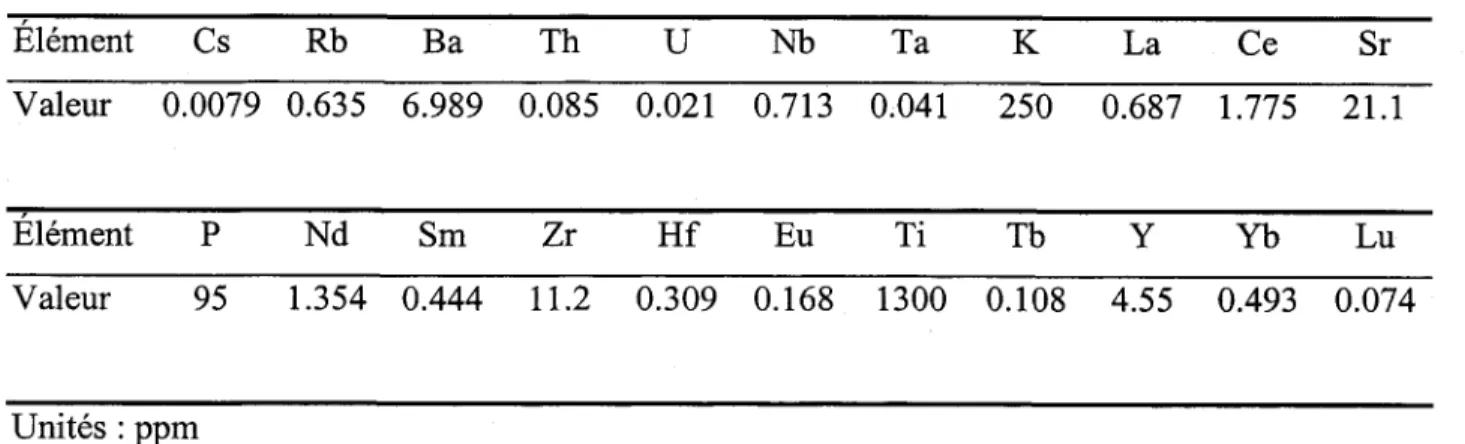 Tableau I  Valeurs de normalisation du manteau primitif  (selon Sun et McDonough, 1989).