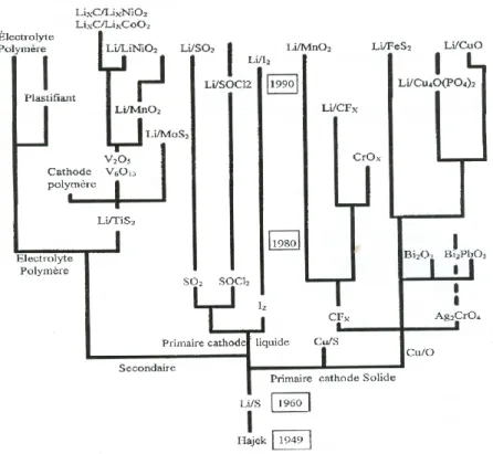 Figure 4. Arbre généalogique des générateurs au lithium. (3)  