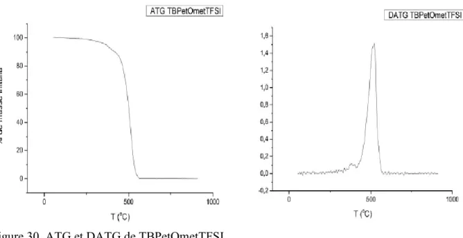 Figure 52 de l’Annexe. Avec M/z de l’anion 279,9 uma.  Pour la stabilité du TBPetOmetTFSI,  l’ATG et la DATG ont été faites et les résultats obtenus sont représentés sur la Figure 30