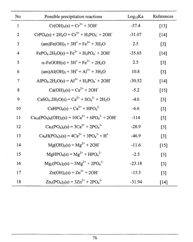 Table 3.1  Possible  precipitation reactions  in the tannery sludge leaching process (T:25oCr I:0)