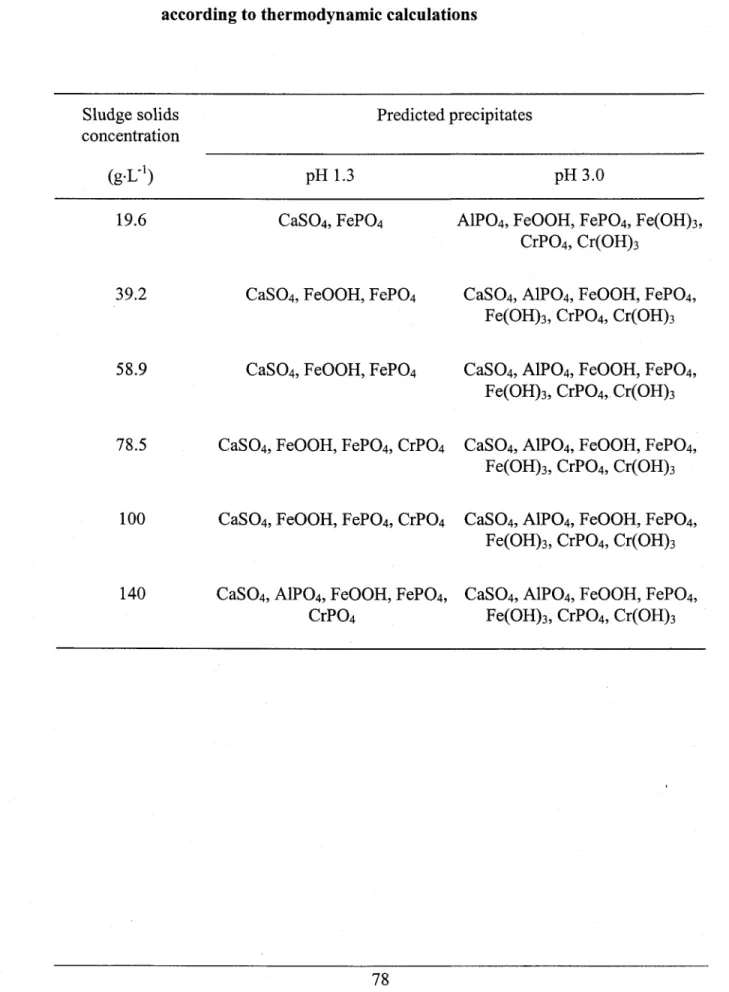 Table 3.3  Precipitates  predicted  in  the  leaching  process of  tannery  sludge according to thermodynamic calculations
