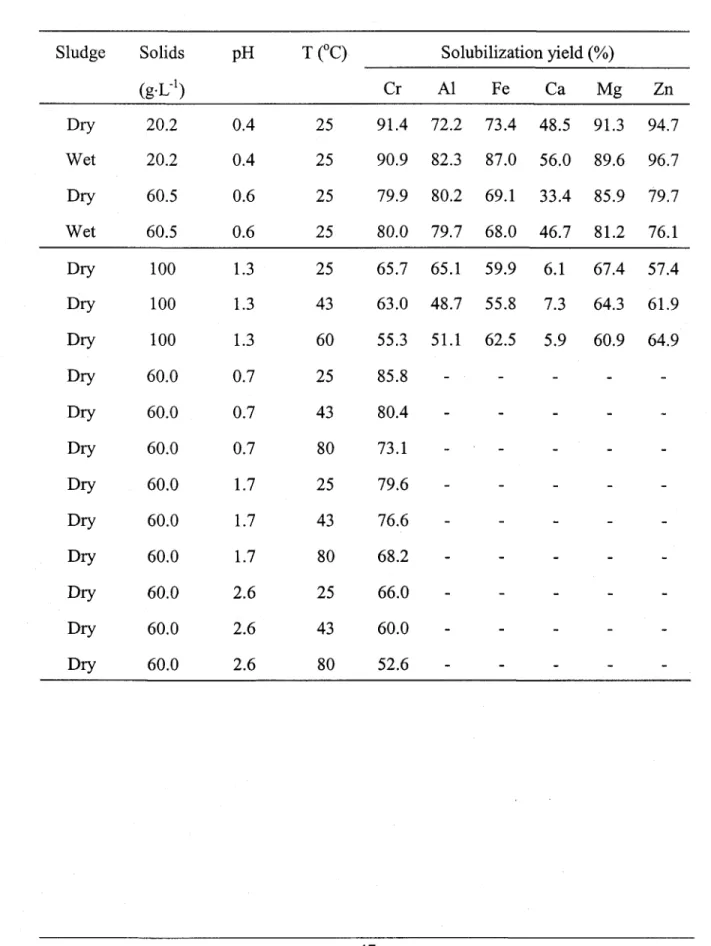 Table 2.3  Effect of sludge  type and temperature  on metal solubilization