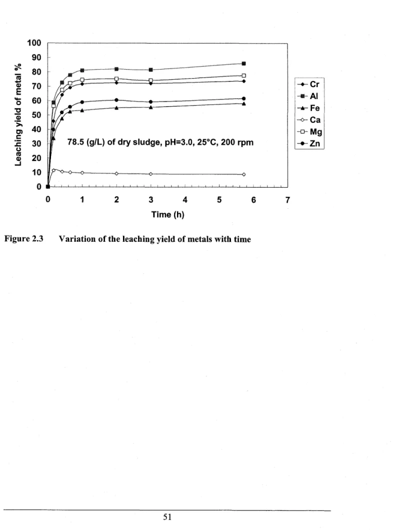 Figure 2.3  Variation of the leaching  yield of metals  with time78.5 (g/L) of dry sludge, pH=3.0,  25&#34;C,200 rpm
