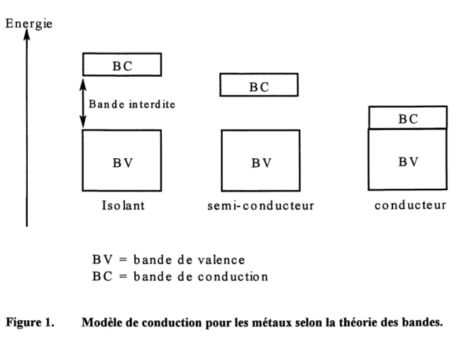 Figure 1. Modele de conduction pour les metaux selon la theorie des bandes.