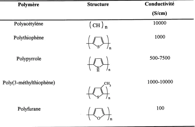 Tableau 1. Conductivites de quelques polymeres organiques conducteurs.