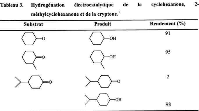 Tableau 3. Hydrogenation electrocatalytique de methylcyclohexanone et de la cryptone.1
