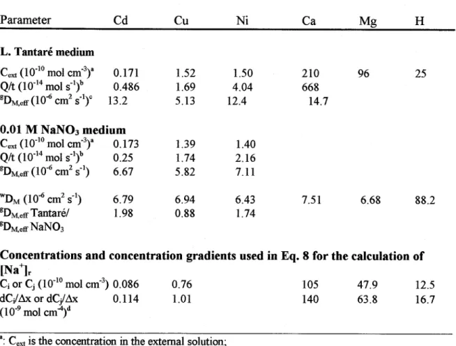 Table 1.  Comparison of several characteristics of dissolved cations for DGT devices  exposed to a large volume of either  L