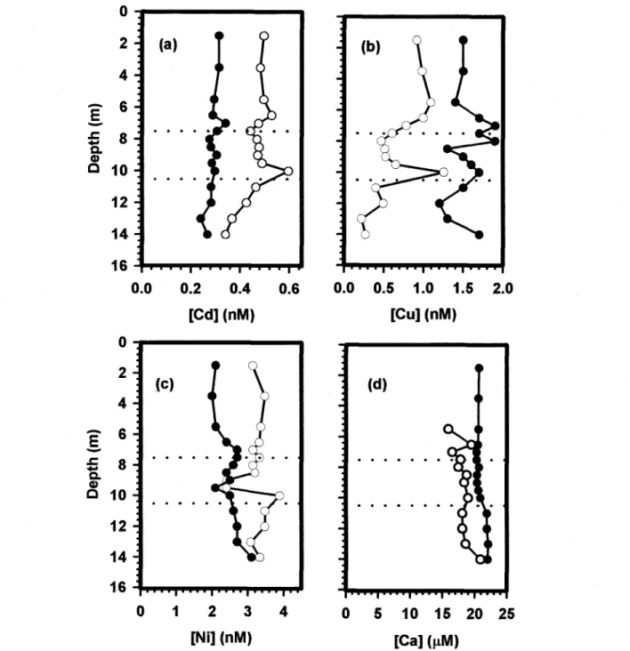 Figure 2.  Comparison of Cd (a), Cu (b), Ni (c) and Ca (d) concentration profiles measured  by DGT (0 ) and in situ dialysis (  •  ) in the L