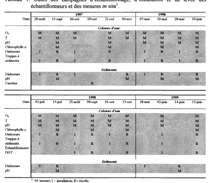 Tableau  1.  Dates  des  campagnes  d'échantillonnage,  d'installation  et  de  levée  des  échantillonneurs et des mesures  in situ 1 • 